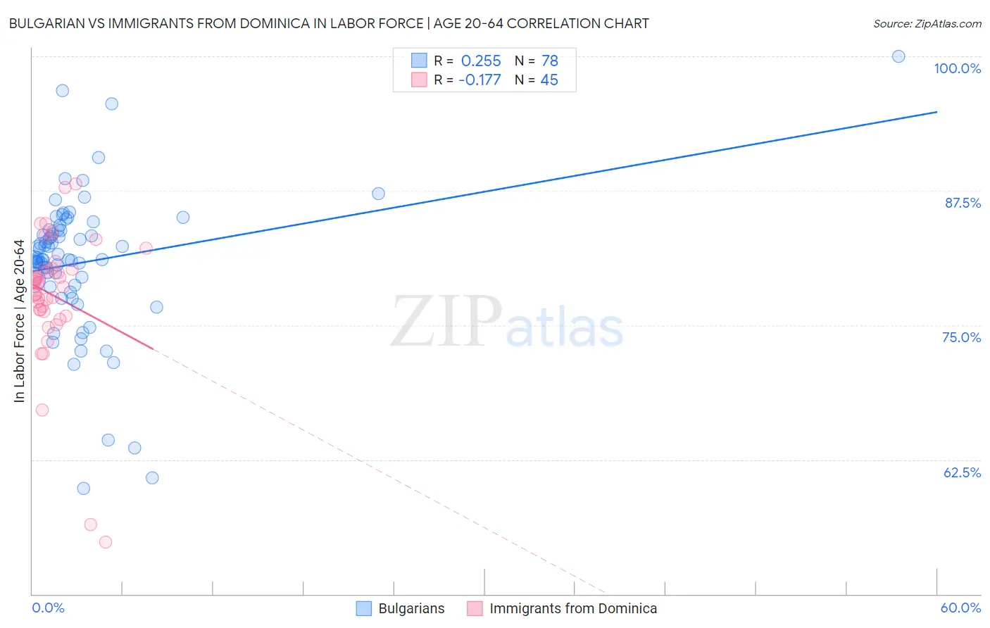 Bulgarian vs Immigrants from Dominica In Labor Force | Age 20-64