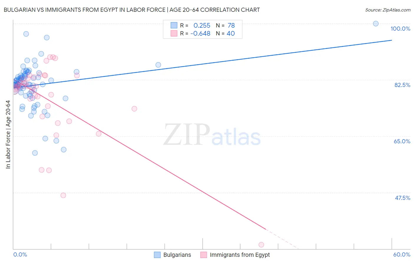 Bulgarian vs Immigrants from Egypt In Labor Force | Age 20-64