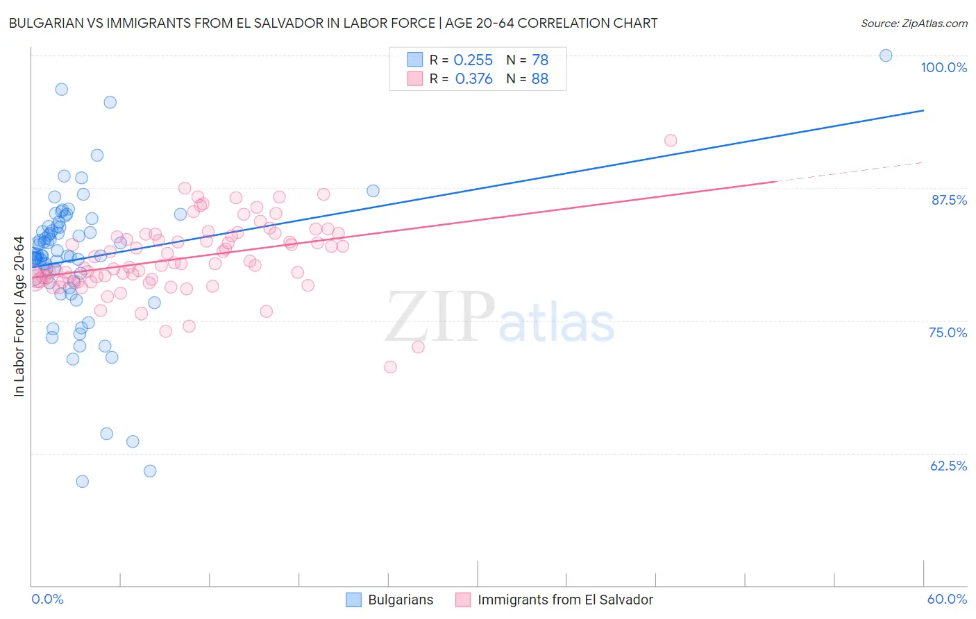 Bulgarian vs Immigrants from El Salvador In Labor Force | Age 20-64