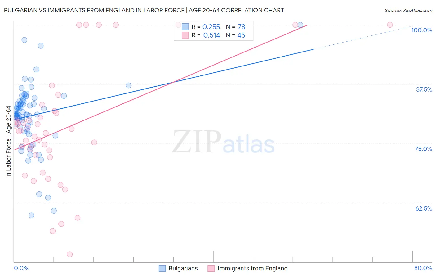 Bulgarian vs Immigrants from England In Labor Force | Age 20-64