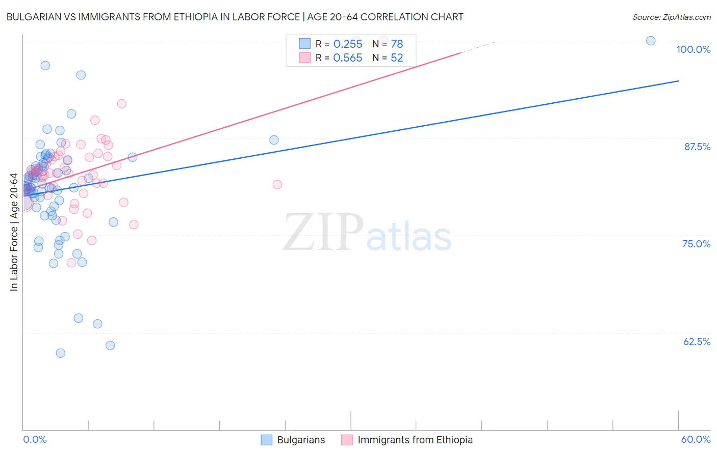 Bulgarian vs Immigrants from Ethiopia In Labor Force | Age 20-64
