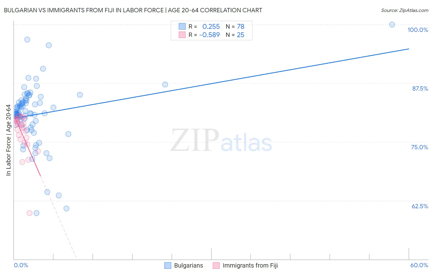 Bulgarian vs Immigrants from Fiji In Labor Force | Age 20-64