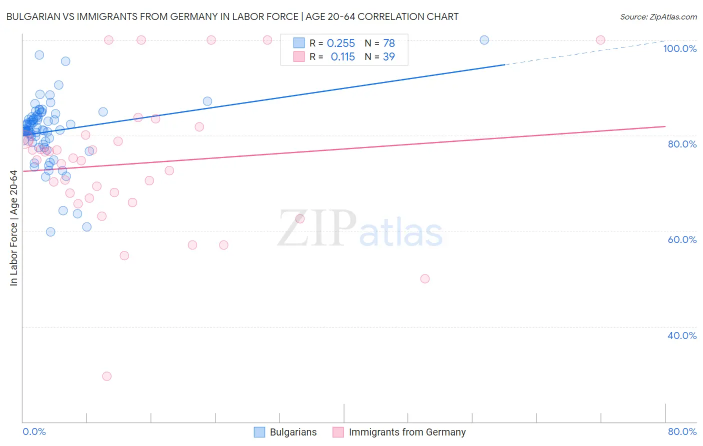Bulgarian vs Immigrants from Germany In Labor Force | Age 20-64