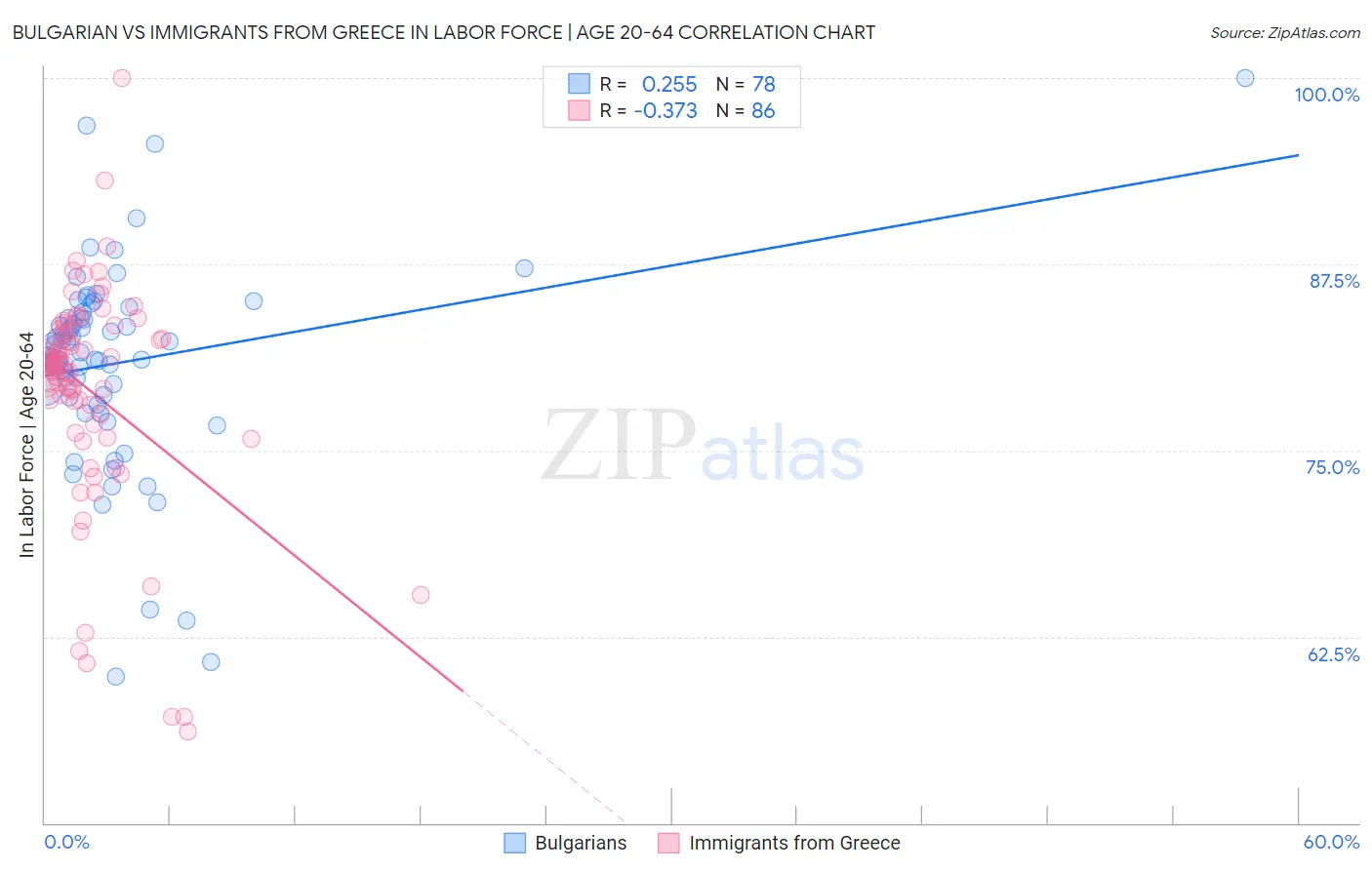Bulgarian vs Immigrants from Greece In Labor Force | Age 20-64