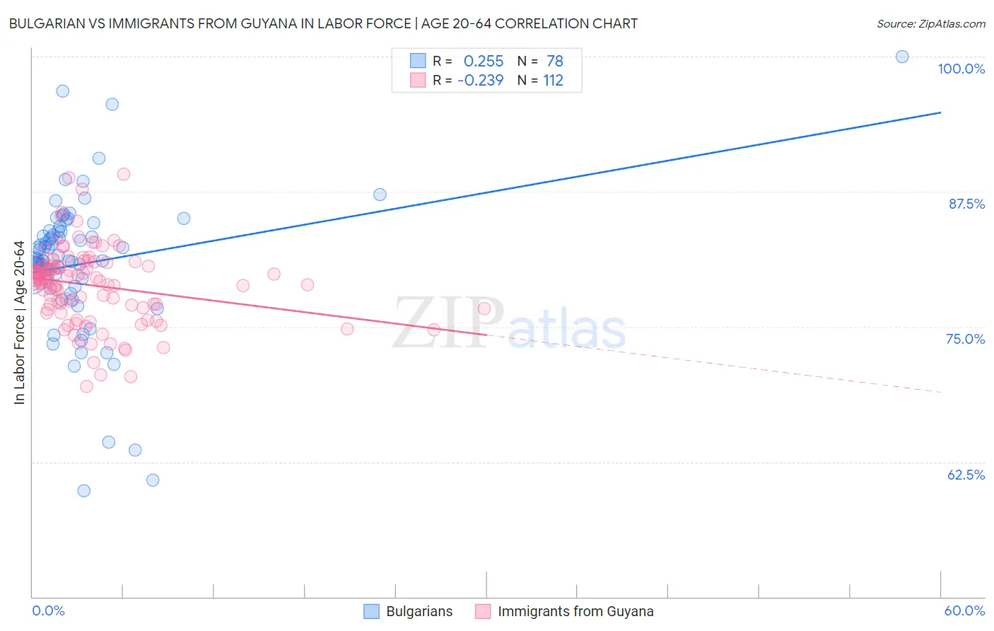 Bulgarian vs Immigrants from Guyana In Labor Force | Age 20-64
