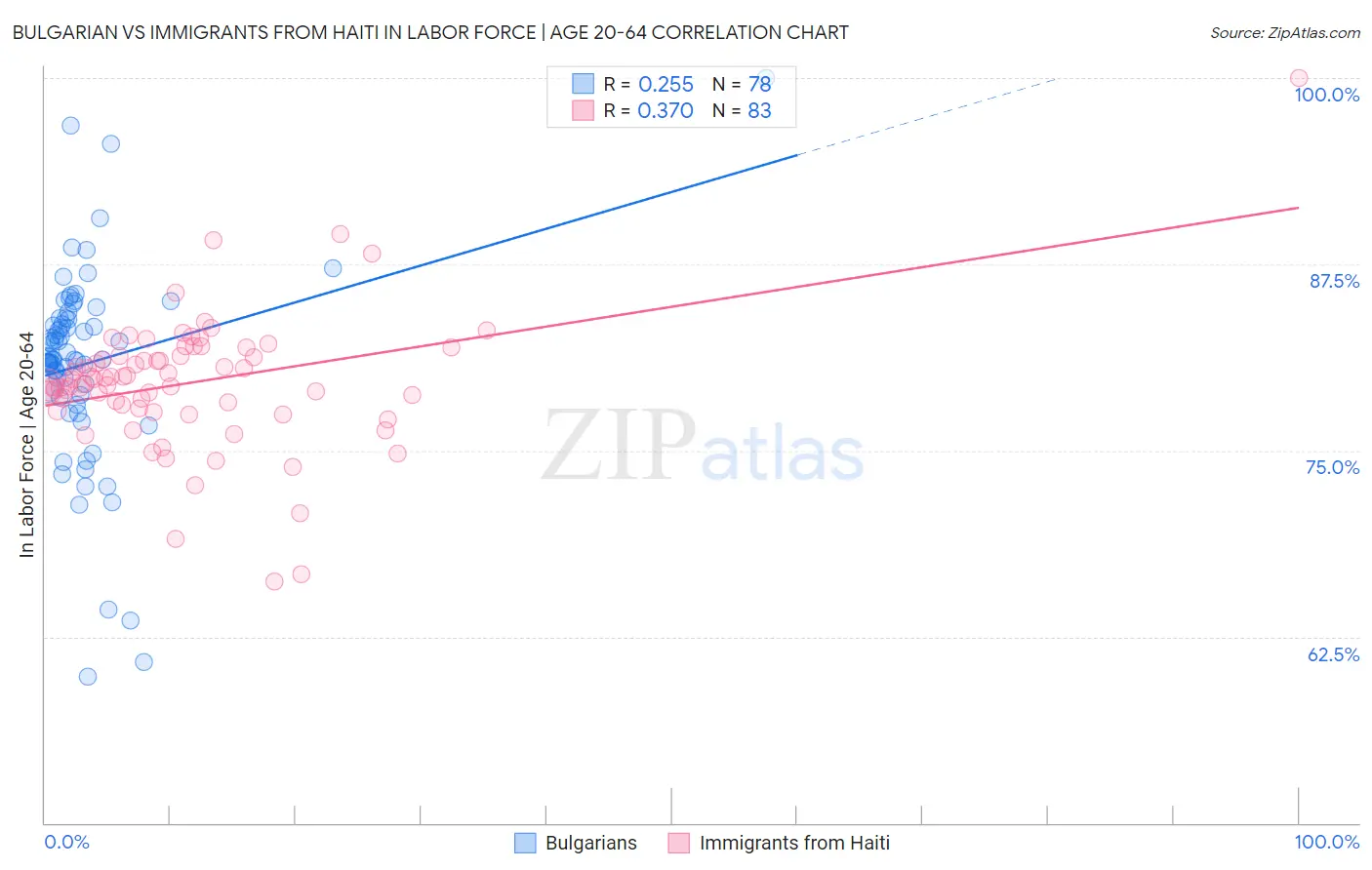 Bulgarian vs Immigrants from Haiti In Labor Force | Age 20-64