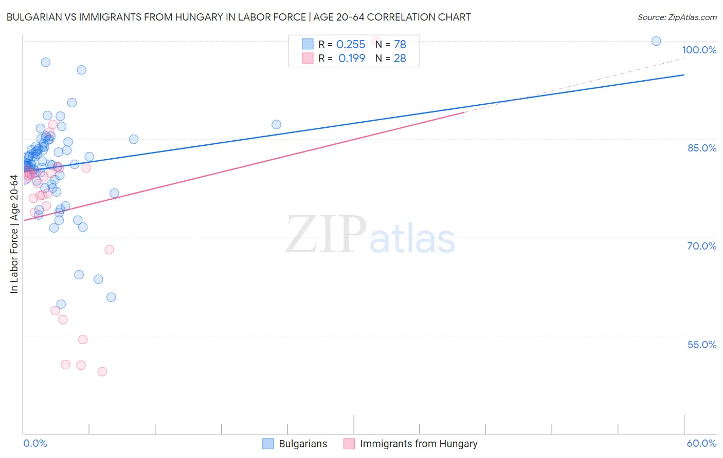 Bulgarian vs Immigrants from Hungary In Labor Force | Age 20-64