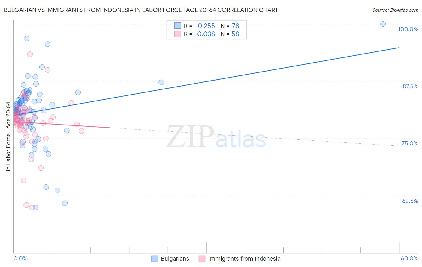 Bulgarian vs Immigrants from Indonesia In Labor Force | Age 20-64