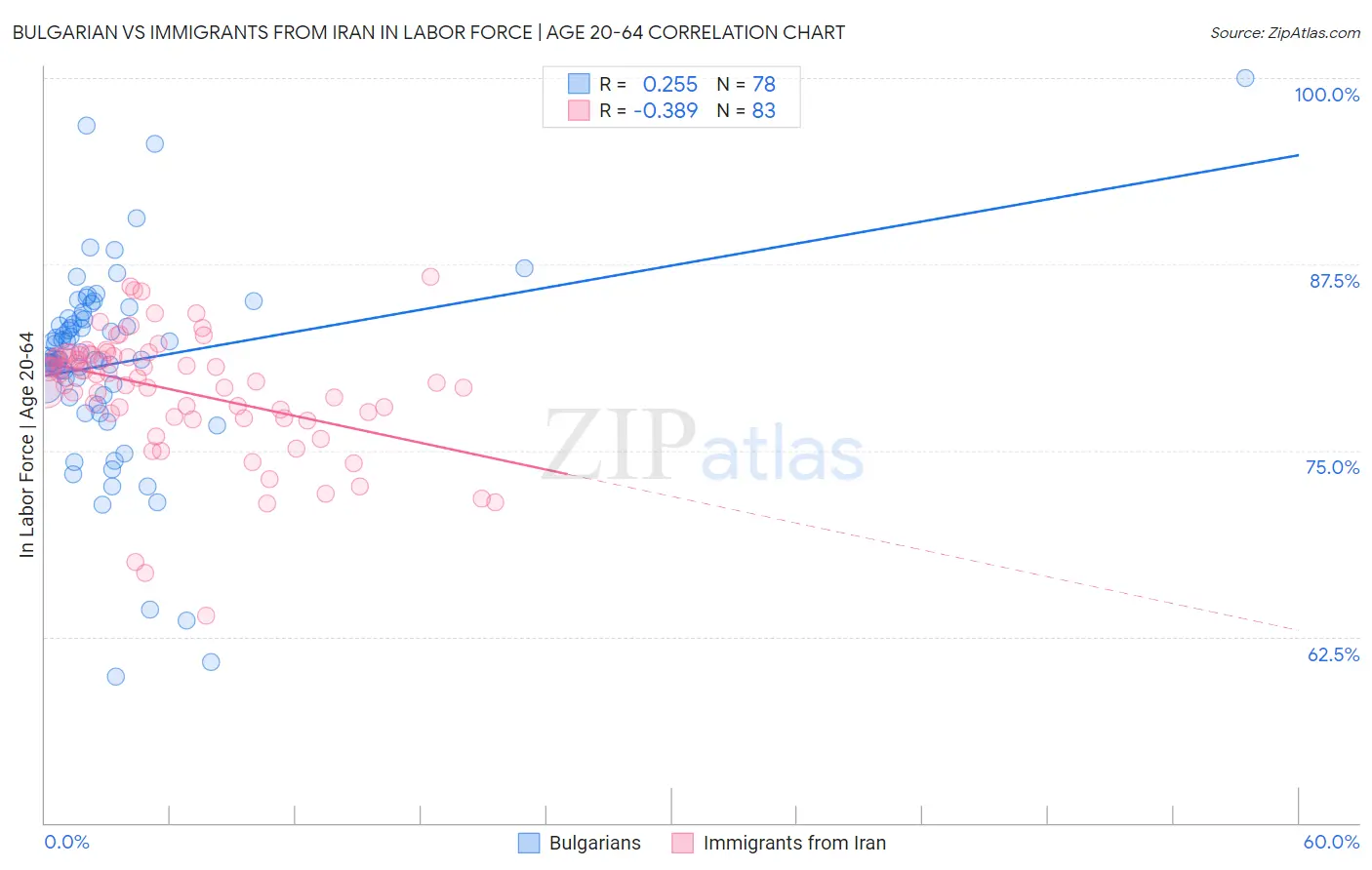 Bulgarian vs Immigrants from Iran In Labor Force | Age 20-64