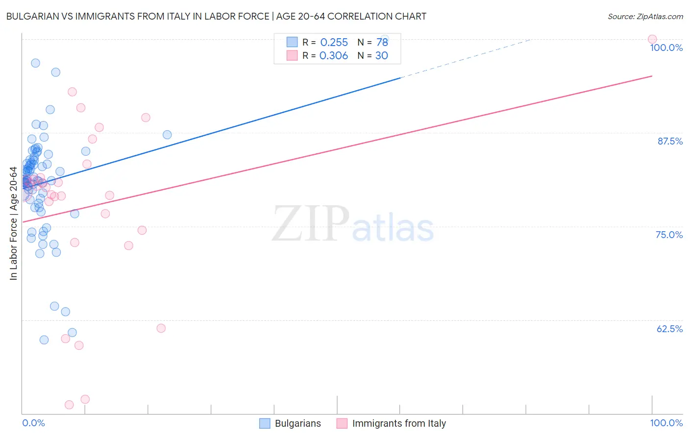 Bulgarian vs Immigrants from Italy In Labor Force | Age 20-64