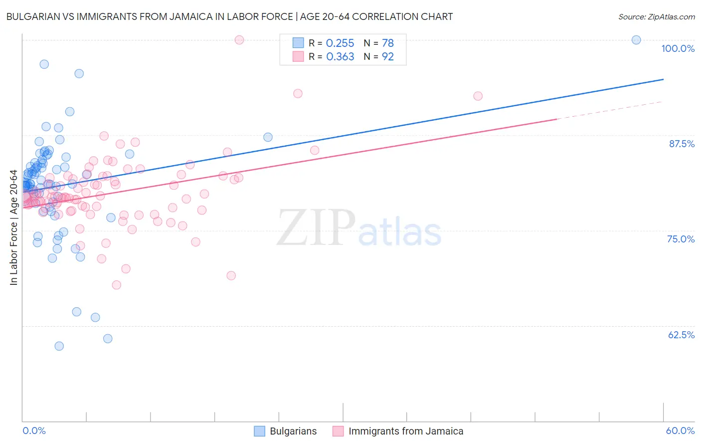 Bulgarian vs Immigrants from Jamaica In Labor Force | Age 20-64