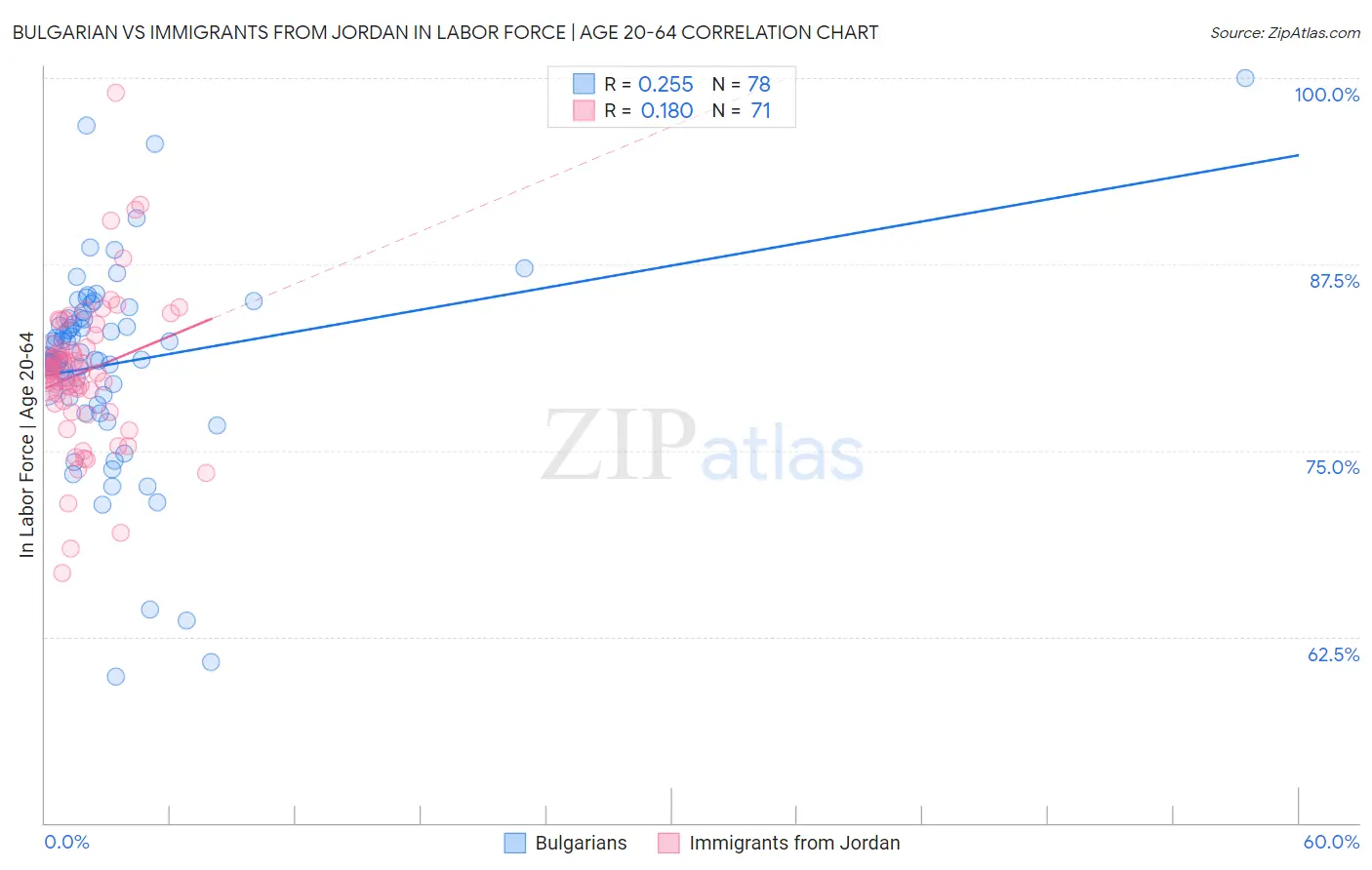 Bulgarian vs Immigrants from Jordan In Labor Force | Age 20-64