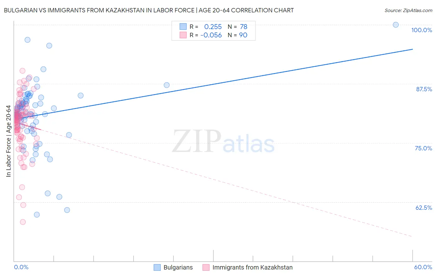 Bulgarian vs Immigrants from Kazakhstan In Labor Force | Age 20-64