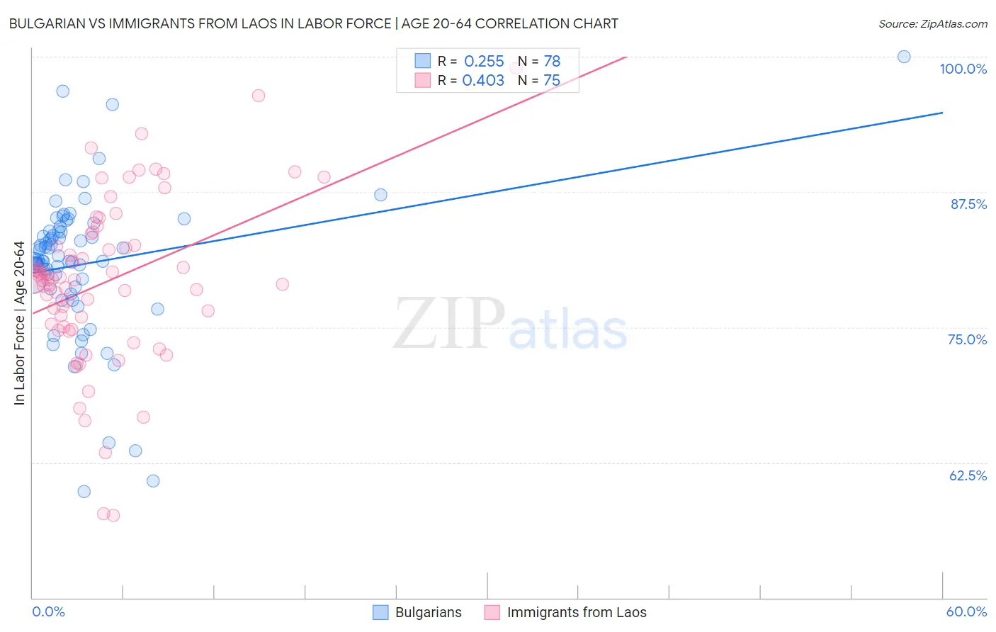 Bulgarian vs Immigrants from Laos In Labor Force | Age 20-64