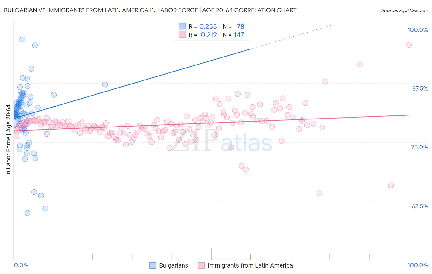 Bulgarian vs Immigrants from Latin America In Labor Force | Age 20-64