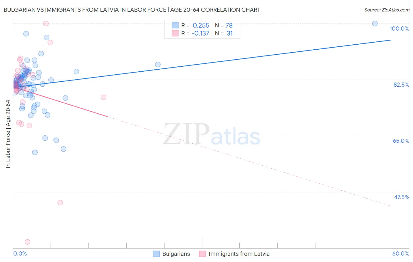 Bulgarian vs Immigrants from Latvia In Labor Force | Age 20-64