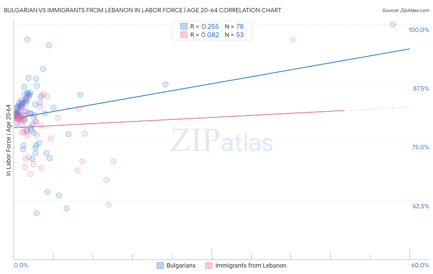 Bulgarian vs Immigrants from Lebanon In Labor Force | Age 20-64