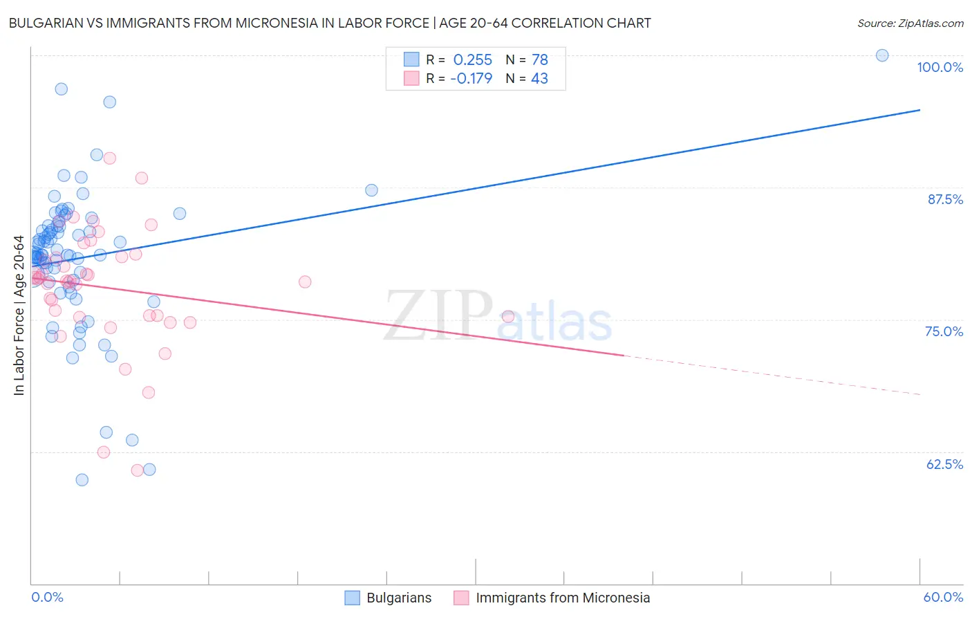 Bulgarian vs Immigrants from Micronesia In Labor Force | Age 20-64