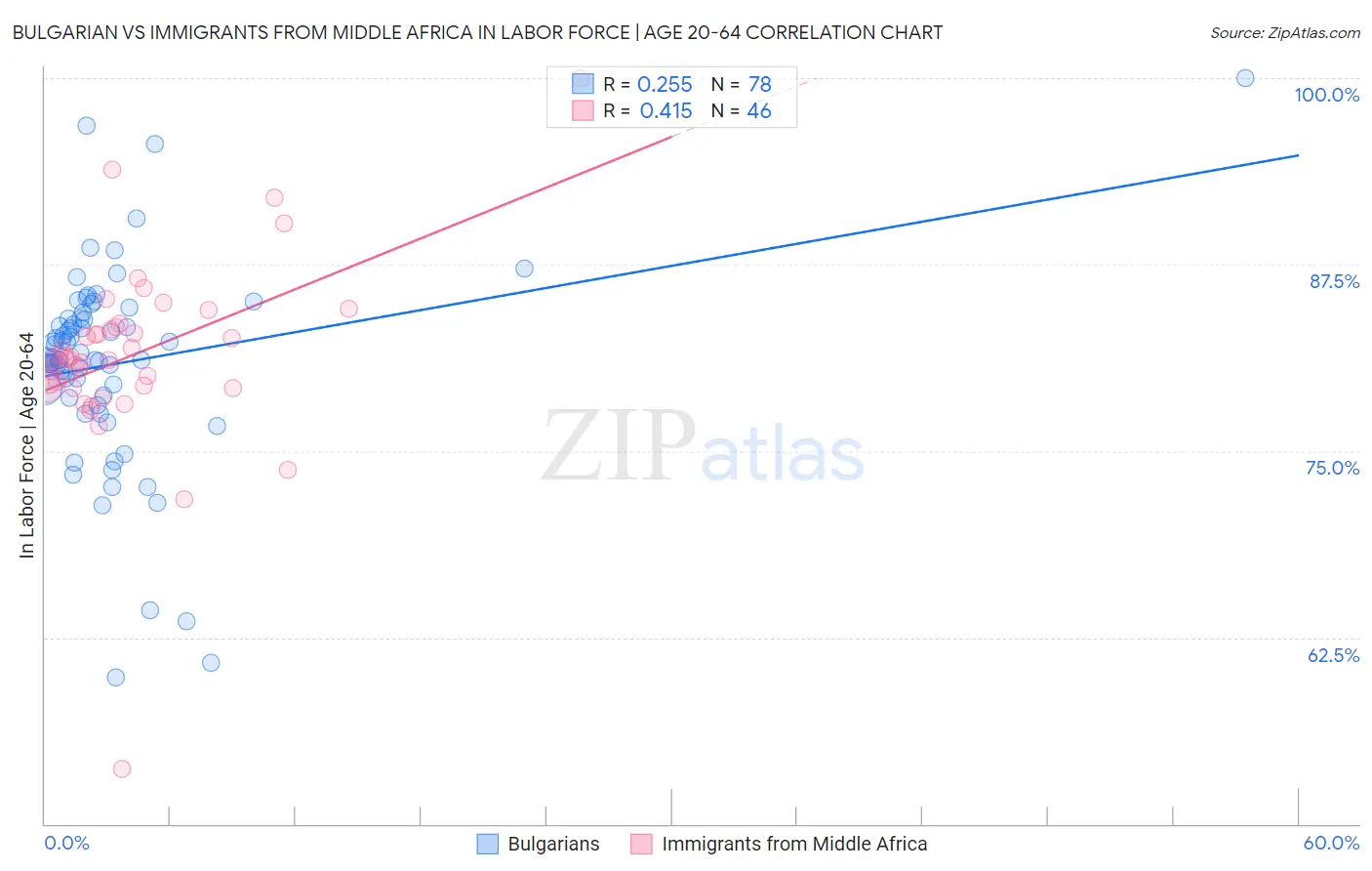 Bulgarian vs Immigrants from Middle Africa In Labor Force | Age 20-64