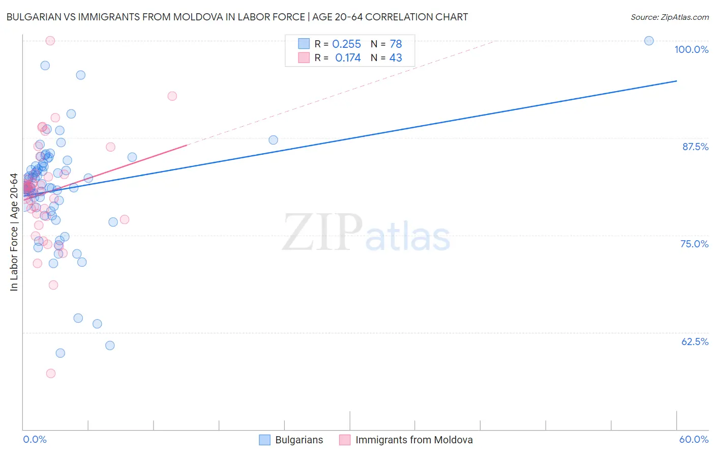 Bulgarian vs Immigrants from Moldova In Labor Force | Age 20-64