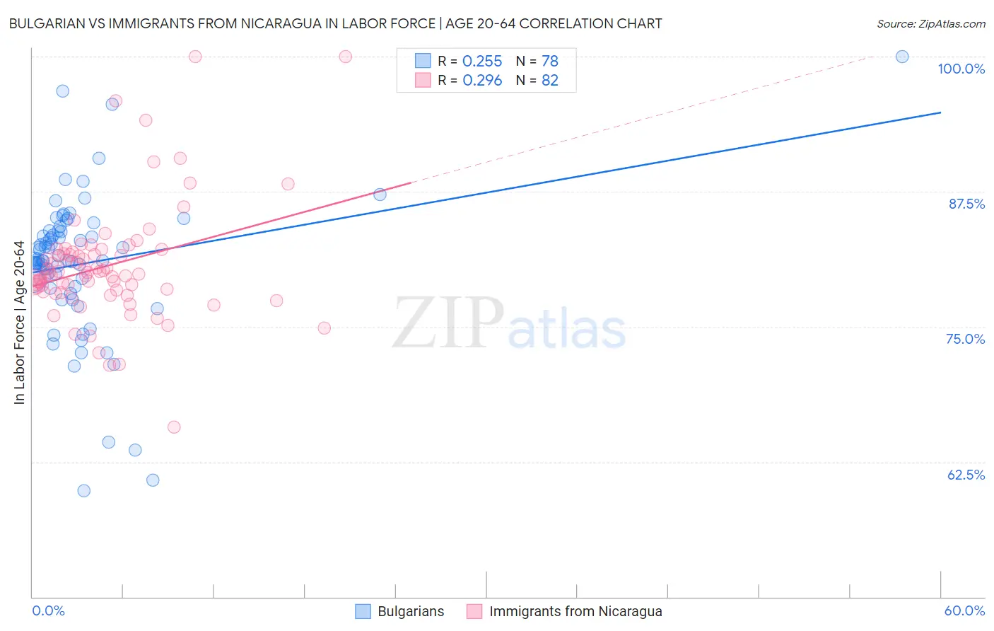 Bulgarian vs Immigrants from Nicaragua In Labor Force | Age 20-64