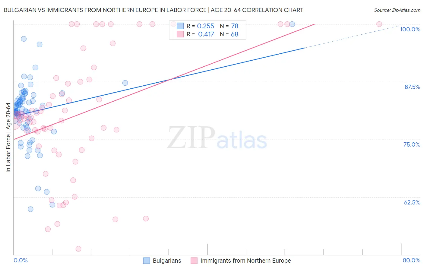 Bulgarian vs Immigrants from Northern Europe In Labor Force | Age 20-64