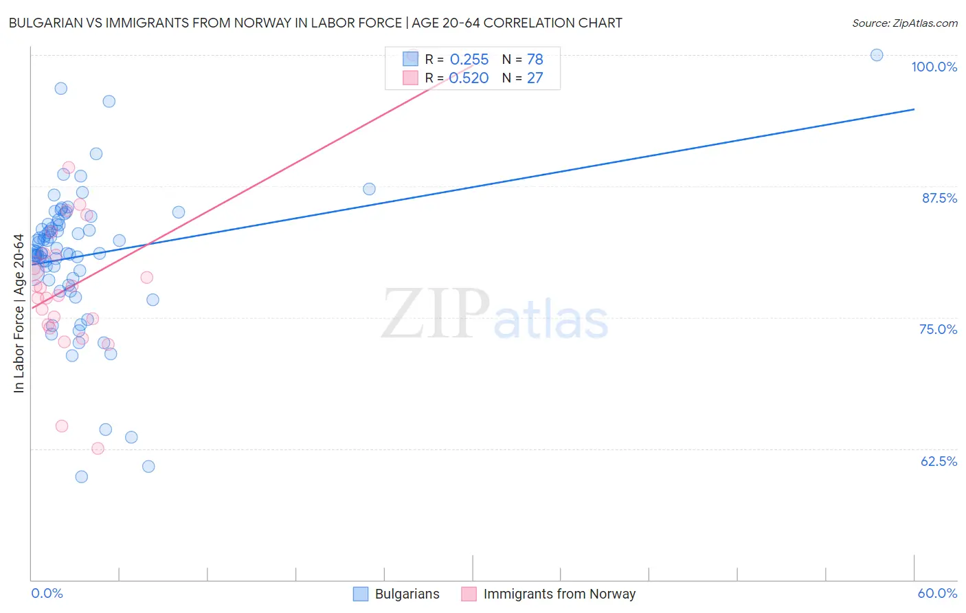 Bulgarian vs Immigrants from Norway In Labor Force | Age 20-64