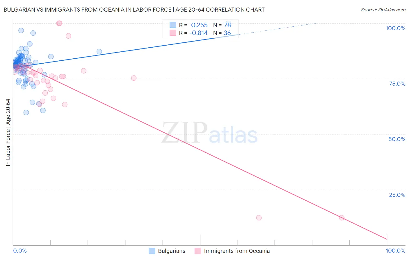 Bulgarian vs Immigrants from Oceania In Labor Force | Age 20-64