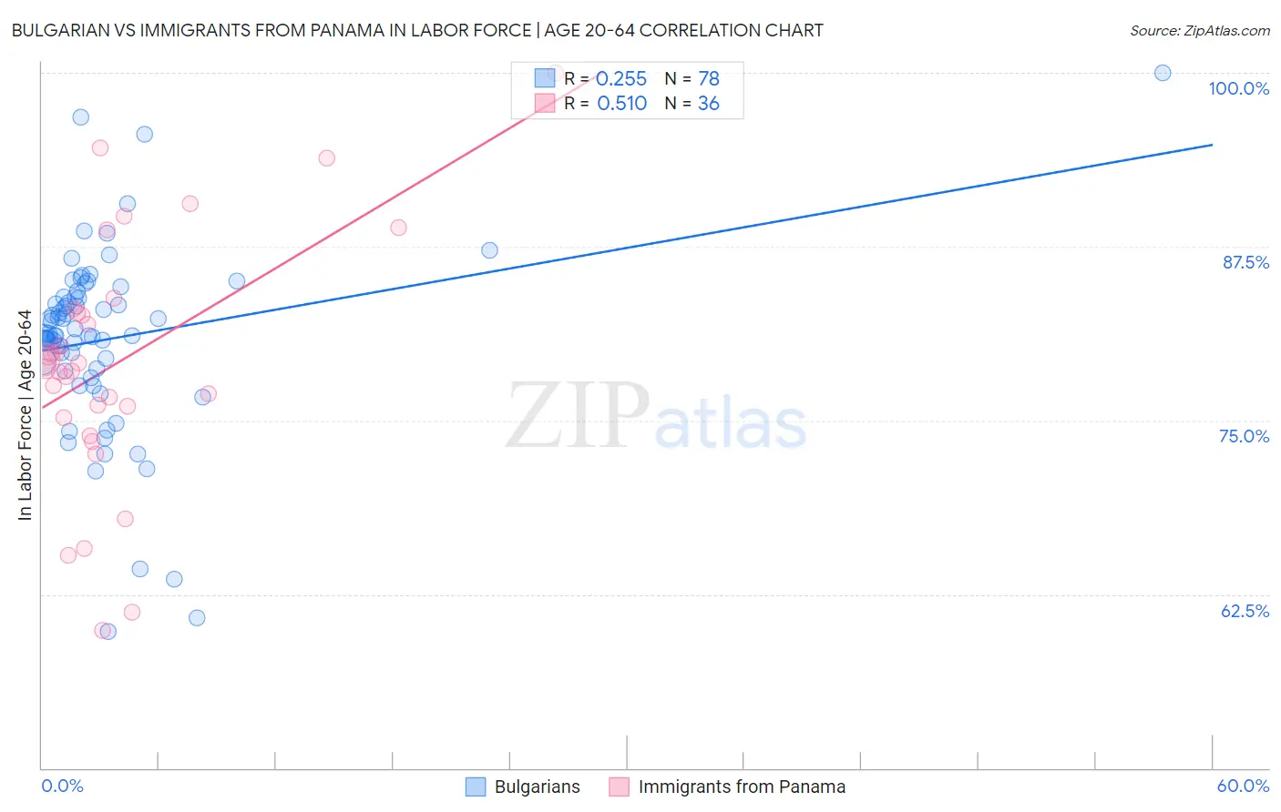 Bulgarian vs Immigrants from Panama In Labor Force | Age 20-64