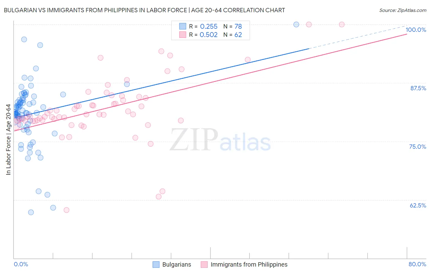 Bulgarian vs Immigrants from Philippines In Labor Force | Age 20-64