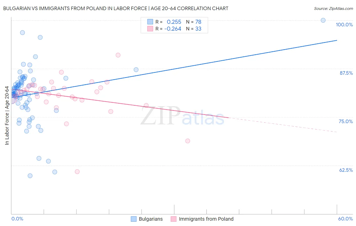 Bulgarian vs Immigrants from Poland In Labor Force | Age 20-64