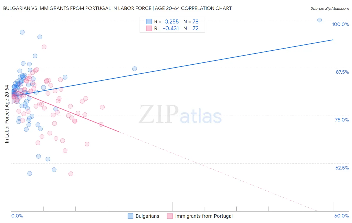 Bulgarian vs Immigrants from Portugal In Labor Force | Age 20-64