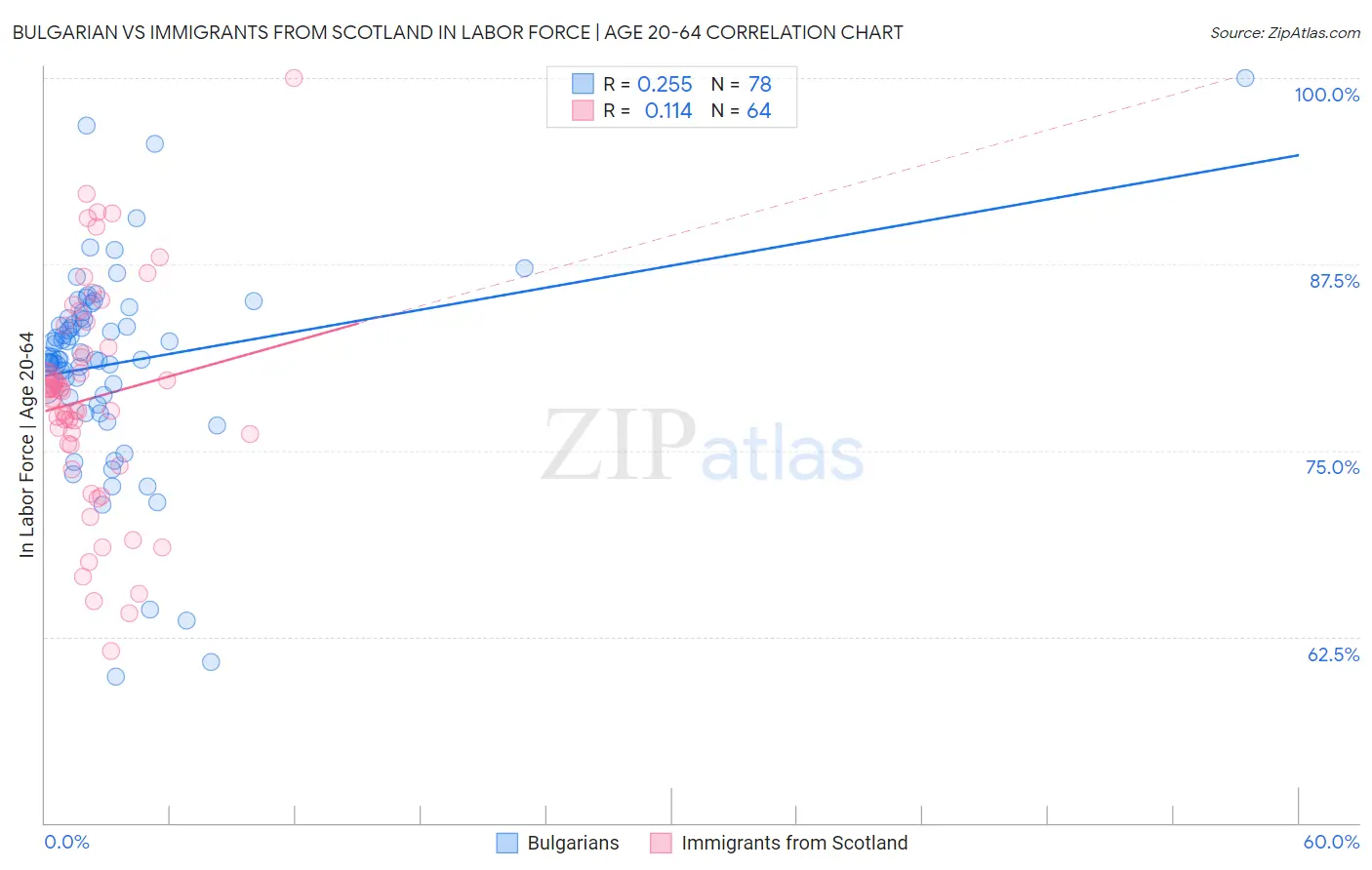 Bulgarian vs Immigrants from Scotland In Labor Force | Age 20-64
