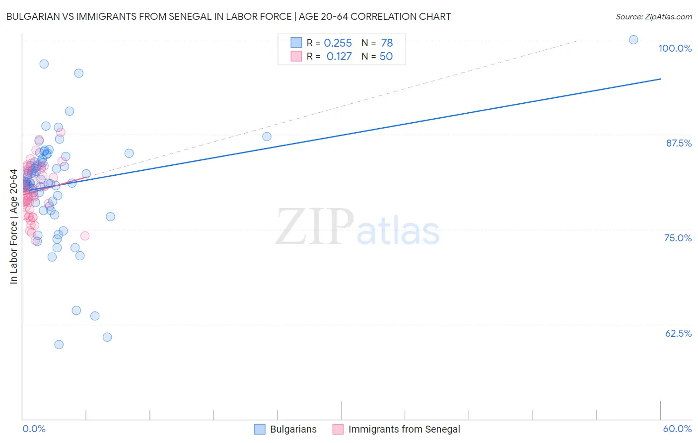 Bulgarian vs Immigrants from Senegal In Labor Force | Age 20-64