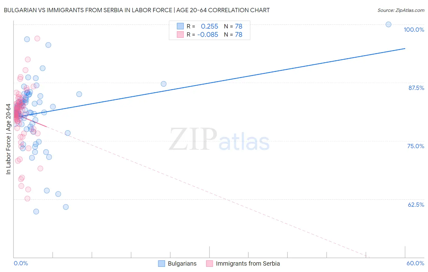 Bulgarian vs Immigrants from Serbia In Labor Force | Age 20-64
