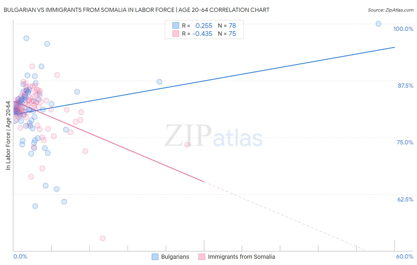 Bulgarian vs Immigrants from Somalia In Labor Force | Age 20-64