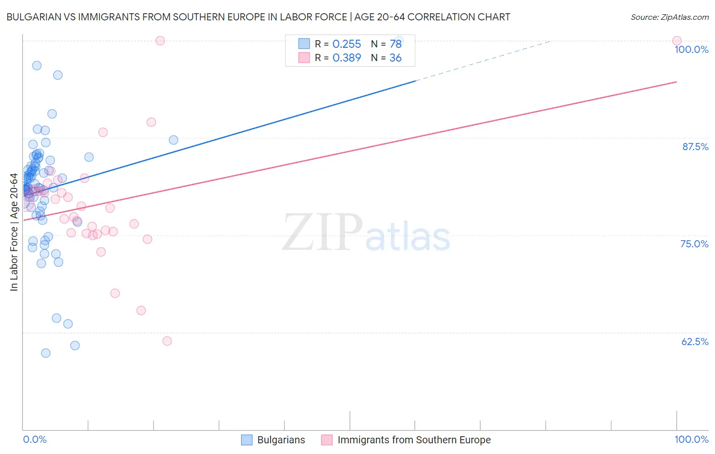 Bulgarian vs Immigrants from Southern Europe In Labor Force | Age 20-64