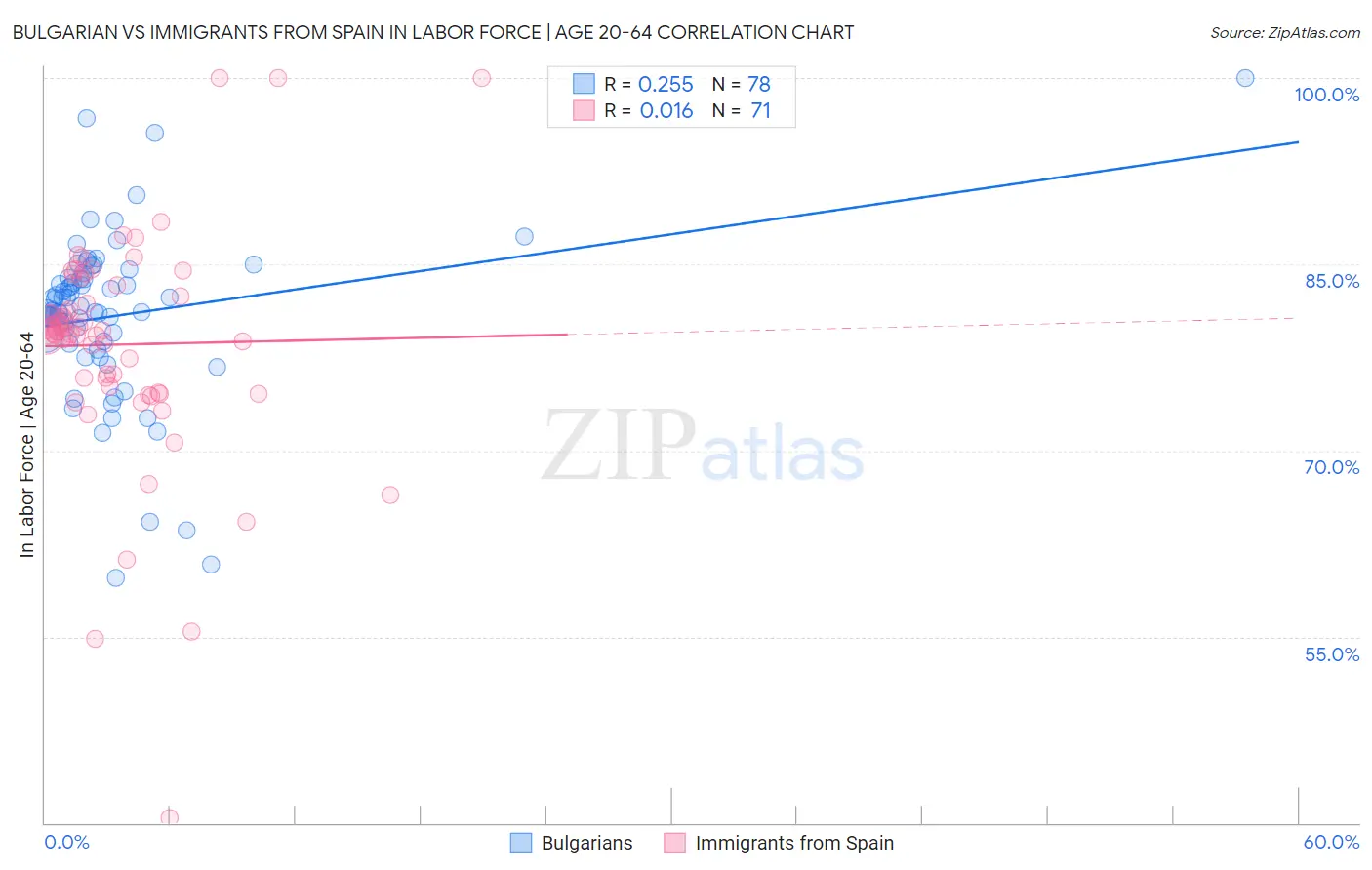 Bulgarian vs Immigrants from Spain In Labor Force | Age 20-64