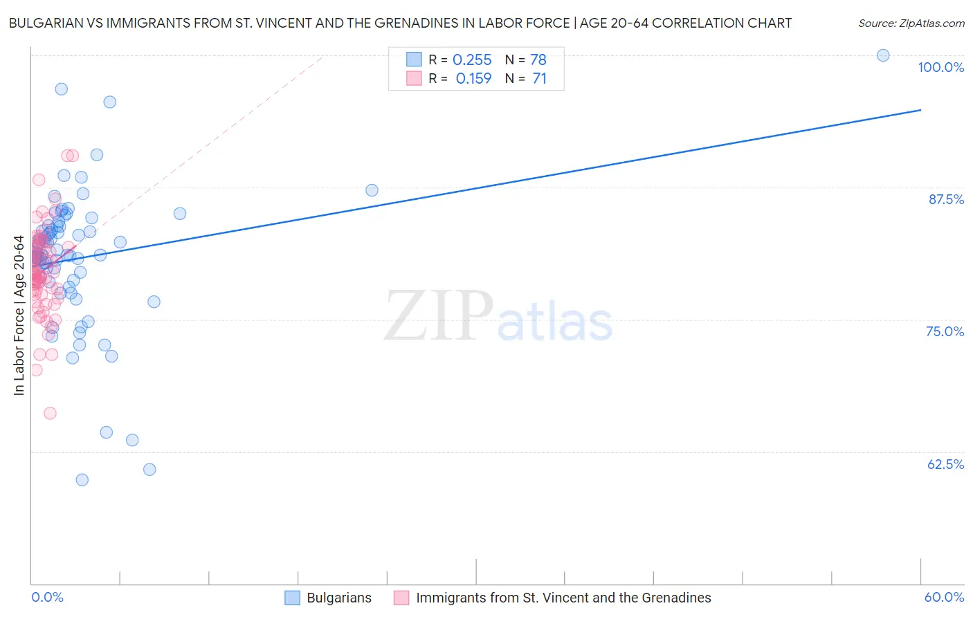 Bulgarian vs Immigrants from St. Vincent and the Grenadines In Labor Force | Age 20-64