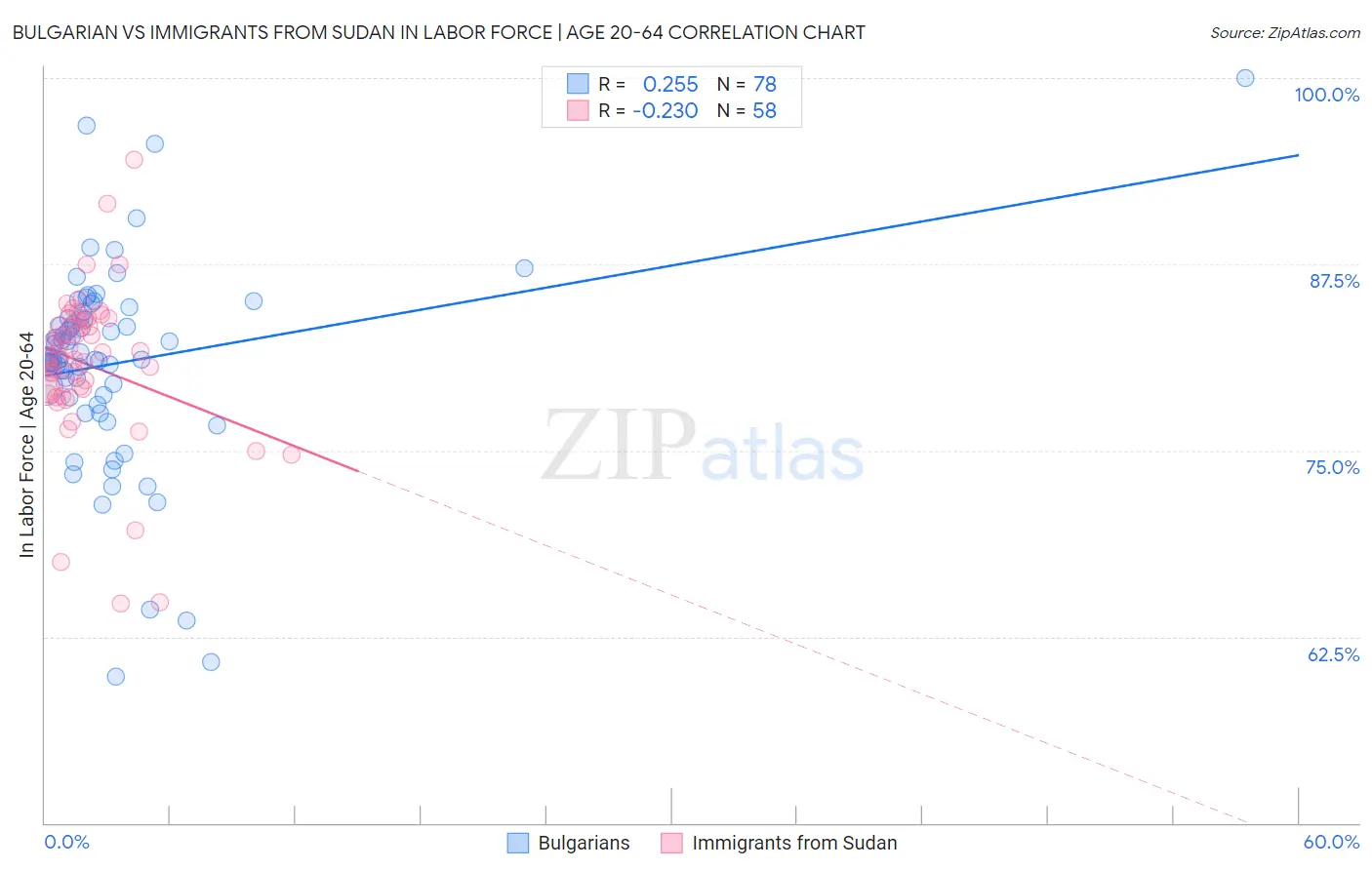 Bulgarian vs Immigrants from Sudan In Labor Force | Age 20-64