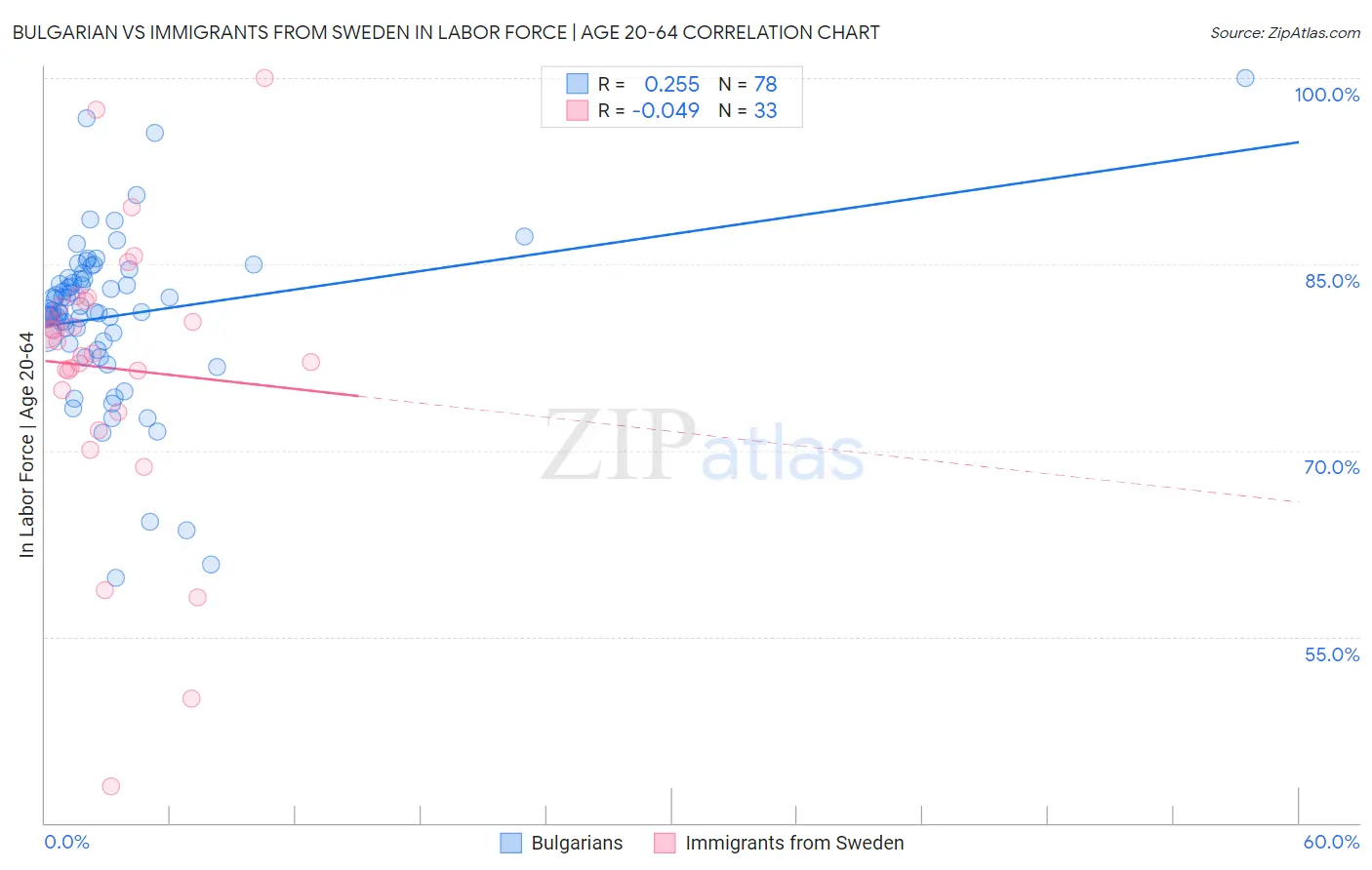 Bulgarian vs Immigrants from Sweden In Labor Force | Age 20-64