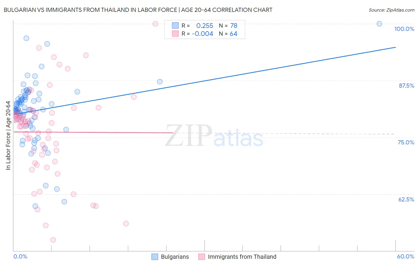 Bulgarian vs Immigrants from Thailand In Labor Force | Age 20-64