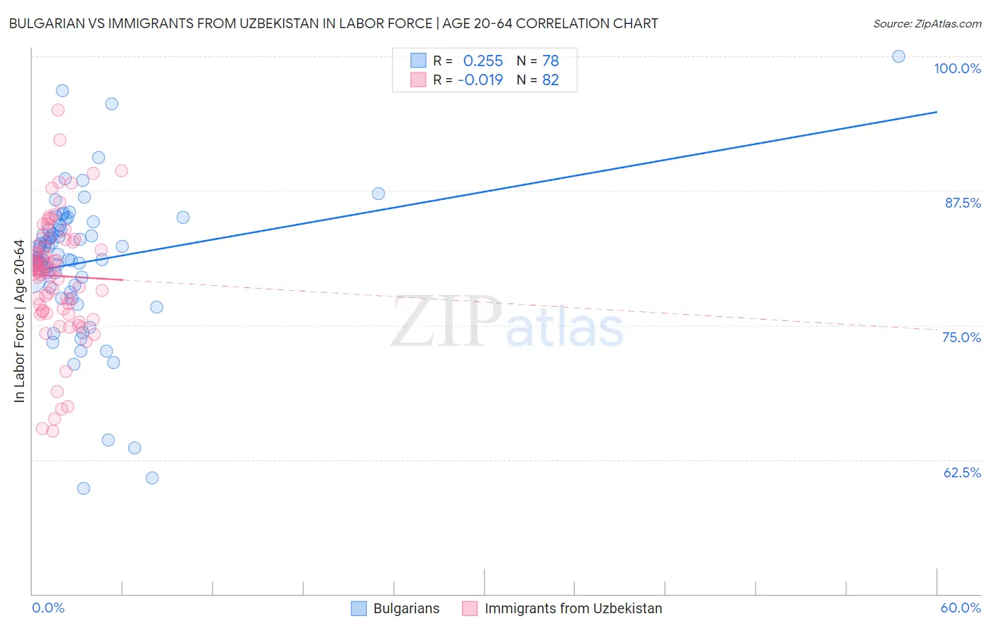 Bulgarian vs Immigrants from Uzbekistan In Labor Force | Age 20-64