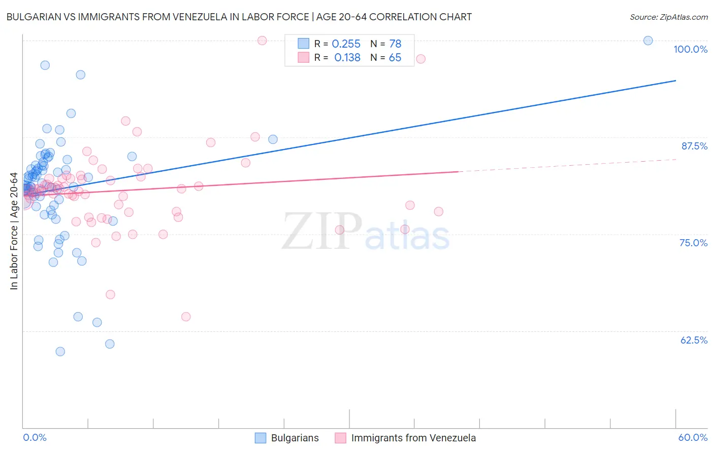 Bulgarian vs Immigrants from Venezuela In Labor Force | Age 20-64