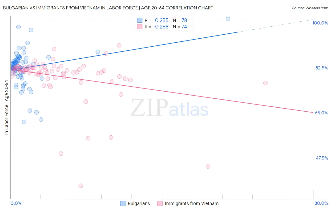 Bulgarian vs Immigrants from Vietnam In Labor Force | Age 20-64