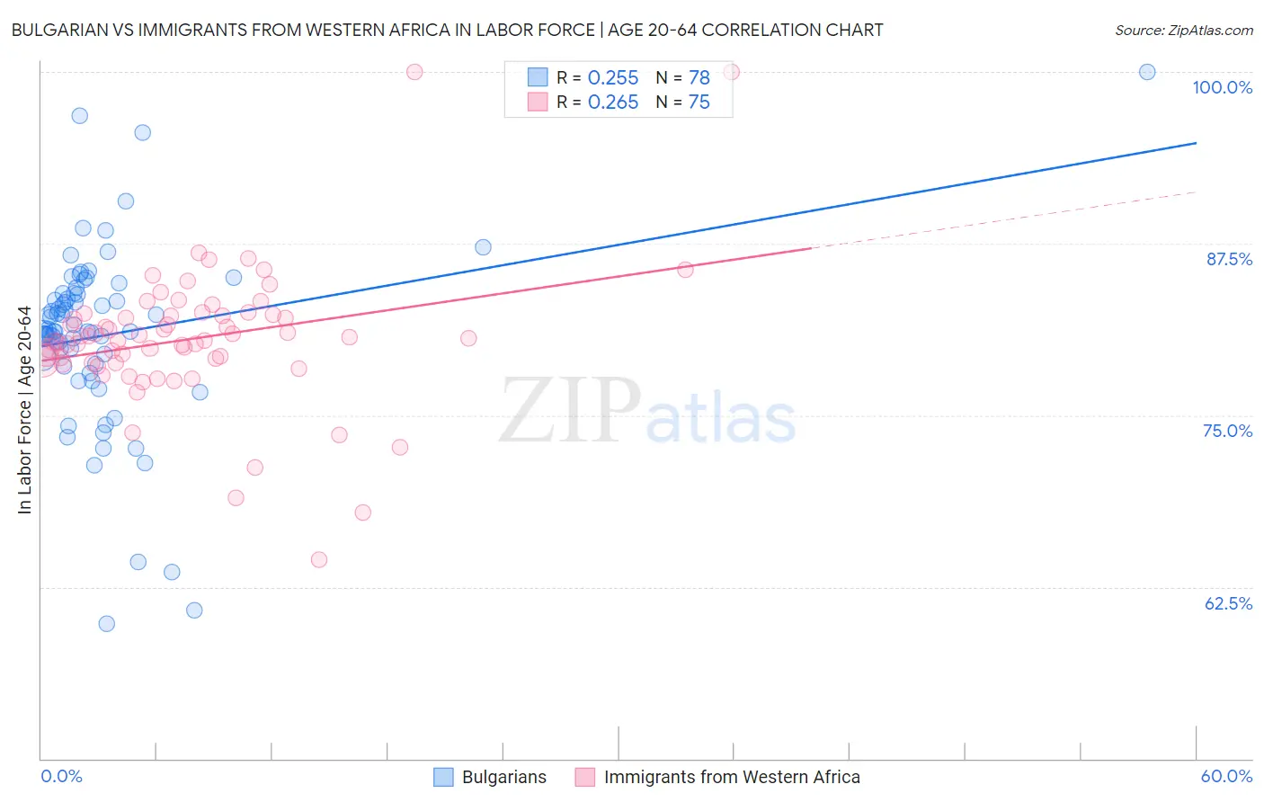 Bulgarian vs Immigrants from Western Africa In Labor Force | Age 20-64