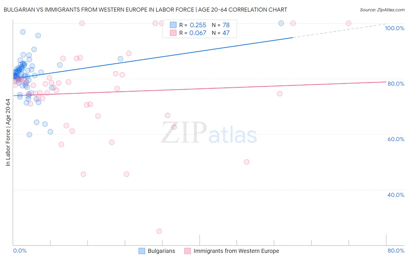 Bulgarian vs Immigrants from Western Europe In Labor Force | Age 20-64