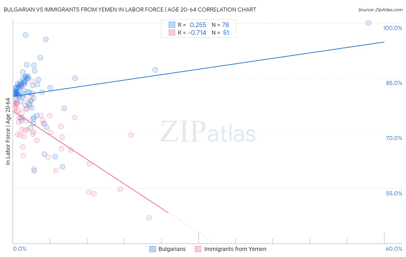 Bulgarian vs Immigrants from Yemen In Labor Force | Age 20-64