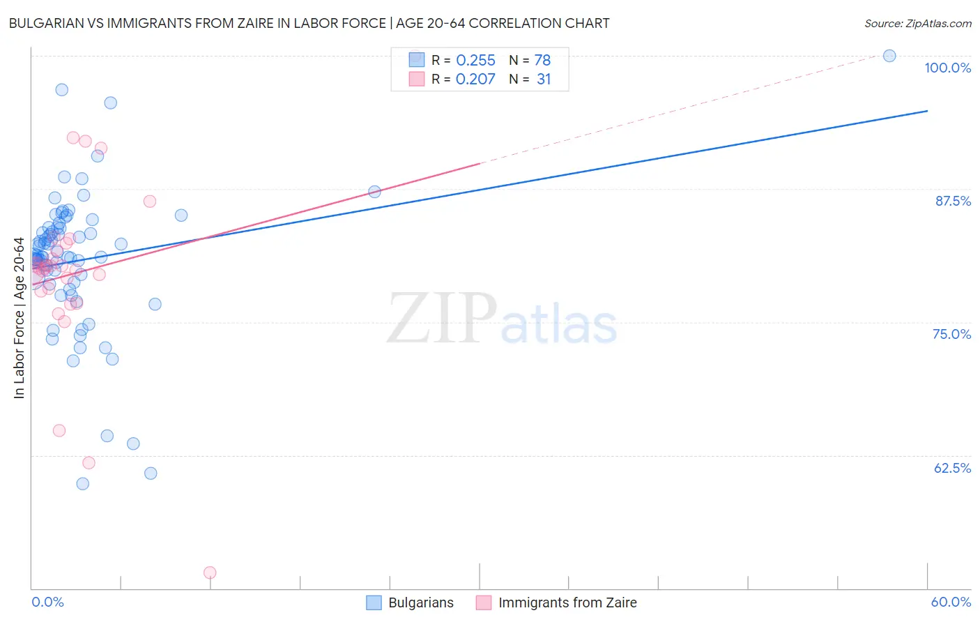 Bulgarian vs Immigrants from Zaire In Labor Force | Age 20-64