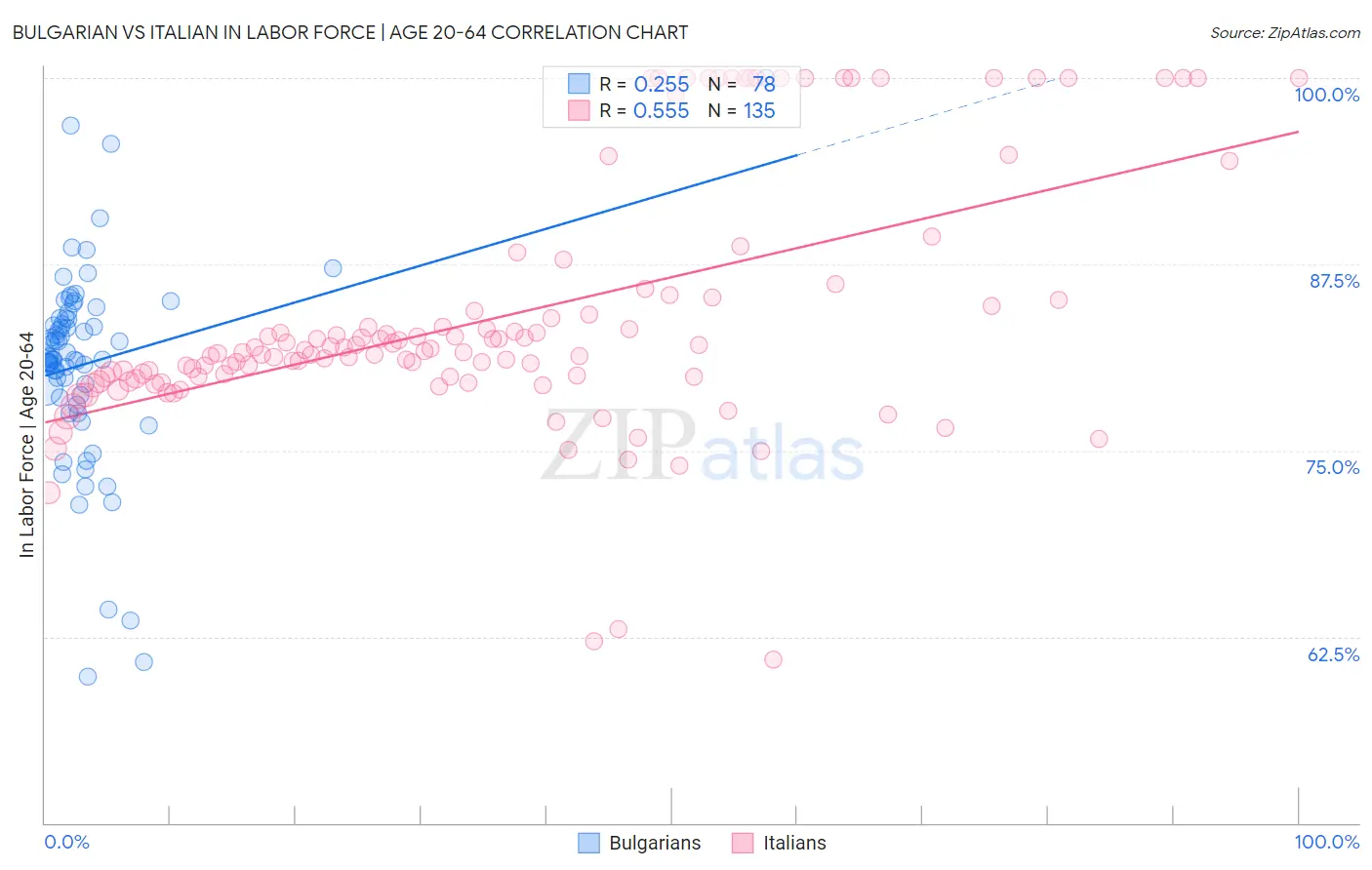 Bulgarian vs Italian In Labor Force | Age 20-64